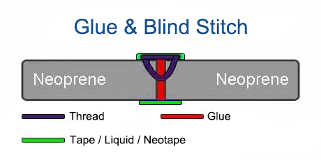 Wetsuit - Seam Construction - GBS (Glue & Blind Stitch)