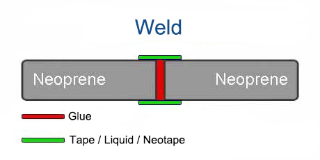 Wetsuit - Seam Construction - Weld (Glue & Tape / Liquid / Neotape)